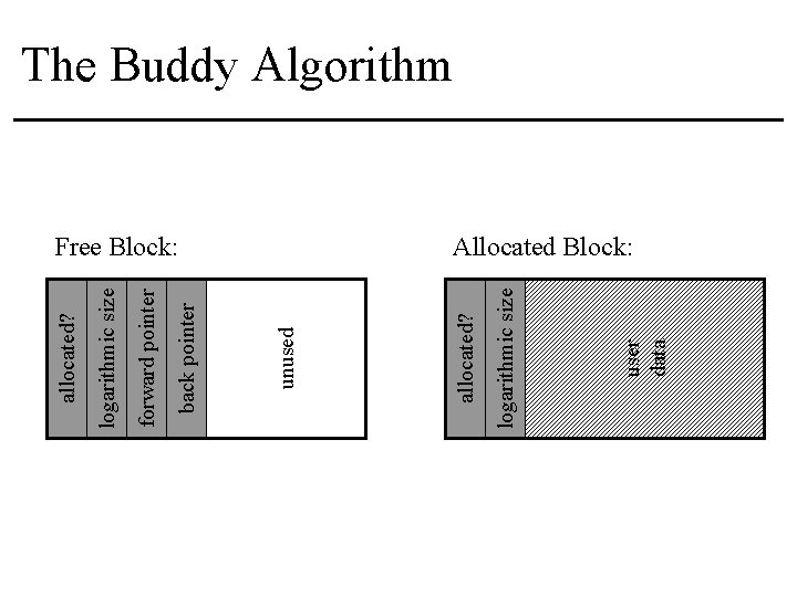 user data logarithmic size Free Block: allocated? unused back pointer forward pointer logarithmic size
