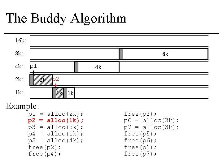 The Buddy Algorithm 16 k: 8 k: 4 k: 8 k p 1 4