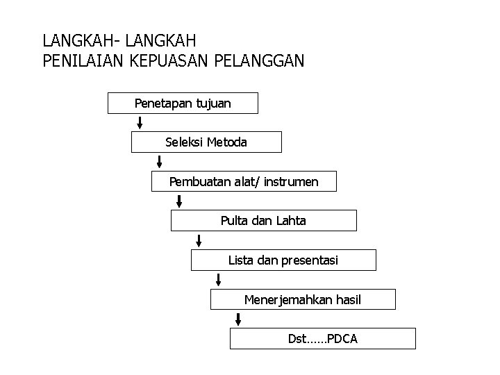 LANGKAH- LANGKAH PENILAIAN KEPUASAN PELANGGAN Penetapan tujuan Seleksi Metoda Pembuatan alat/ instrumen Pulta dan