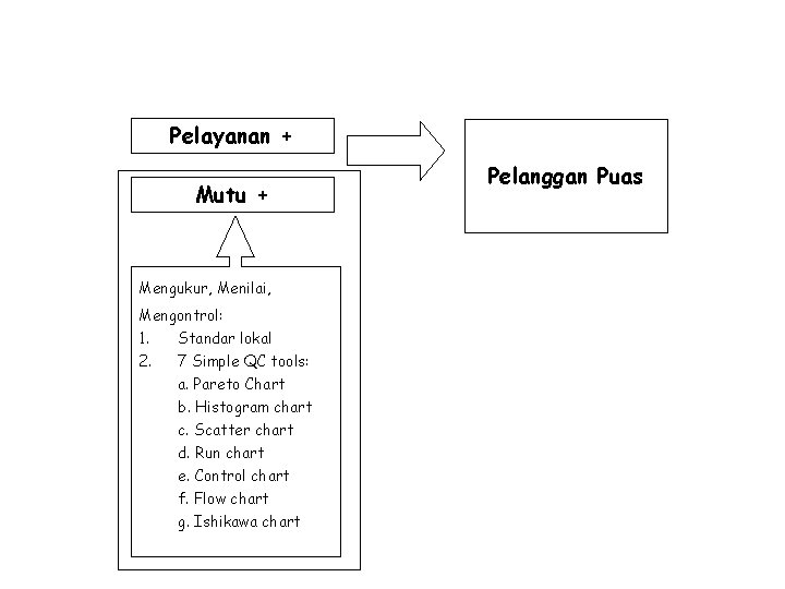 Pelayanan + Mutu + Mengukur, Menilai, Mengontrol: 1. Standar lokal 2. 7 Simple QC