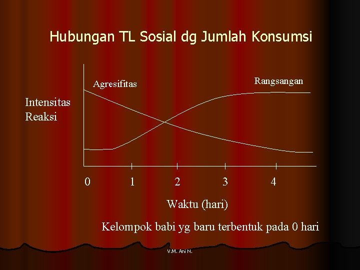 Hubungan TL Sosial dg Jumlah Konsumsi Rangsangan Agresifitas Intensitas Reaksi 0 1 2 3