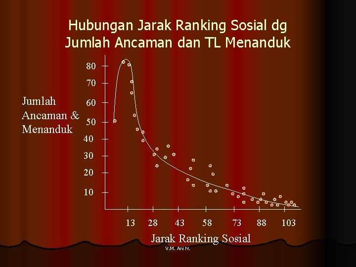 Hubungan Jarak Ranking Sosial dg Jumlah Ancaman dan TL Menanduk 80 70 Jumlah 60