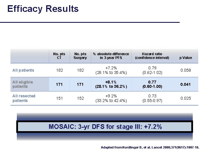 Efficacy Results No. pts CT No. pts Surgery % absolute difference in 3 -year