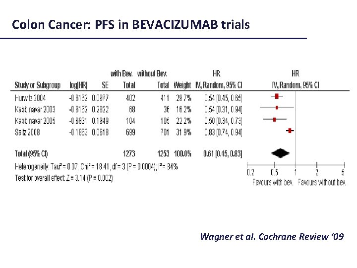 Colon Cancer: PFS in BEVACIZUMAB trials Wagner et al. Cochrane Review ‘ 09 