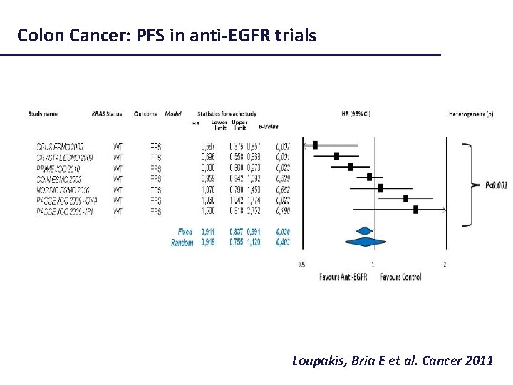 Colon Cancer: PFS in anti-EGFR trials Loupakis, Bria E et al. Cancer 2011 