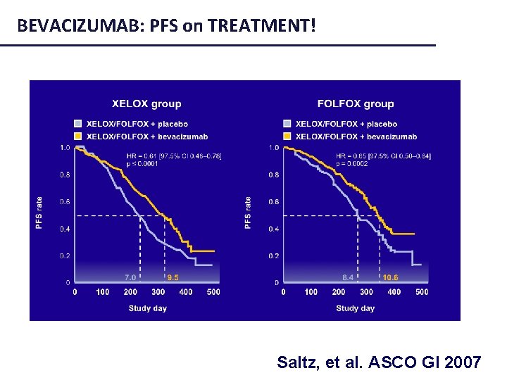 BEVACIZUMAB: PFS on TREATMENT! Saltz, et al. ASCO GI 2007 