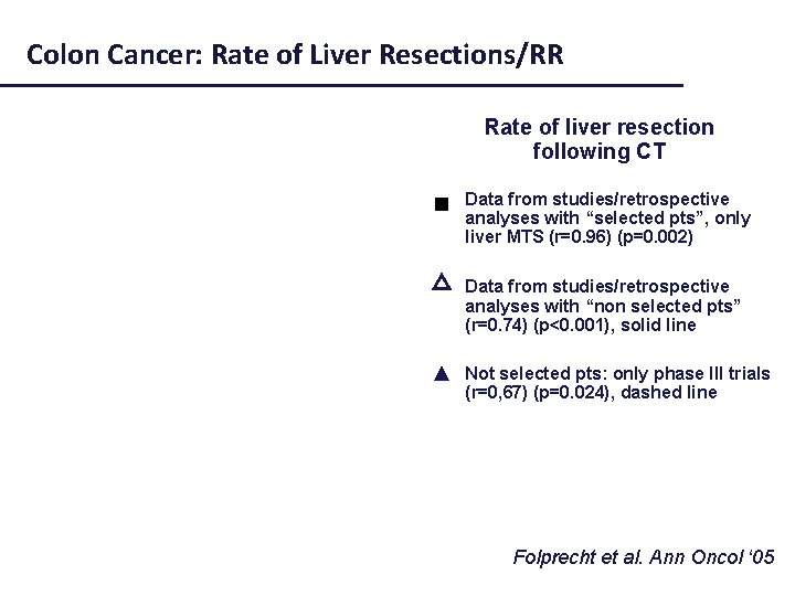 Colon Cancer: Rate of Liver Resections/RR Rate of liver resection following CT Data from