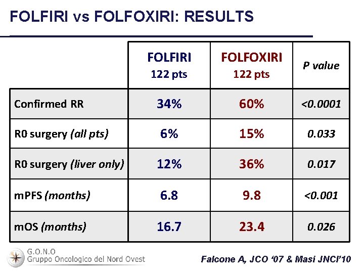 FOLFIRI vs FOLFOXIRI: RESULTS FOLFIRI FOLFOXIRI 122 pts Confirmed RR 34% 60% <0. 0001