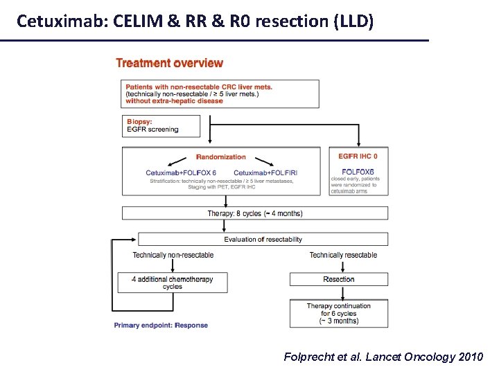 Cetuximab: CELIM & RR & R 0 resection (LLD) Folprecht et al. Lancet Oncology