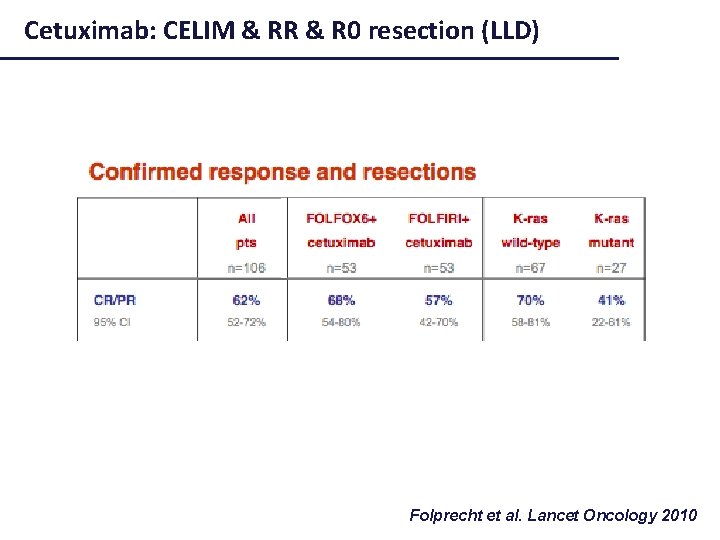 Cetuximab: CELIM & RR & R 0 resection (LLD) Folprecht et al. Lancet Oncology