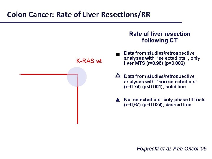 Colon Cancer: Rate of Liver Resections/RR Rate of liver resection following CT Data from