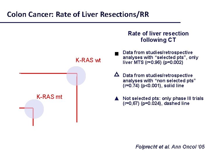 Colon Cancer: Rate of Liver Resections/RR Rate of liver resection following CT Selected pts