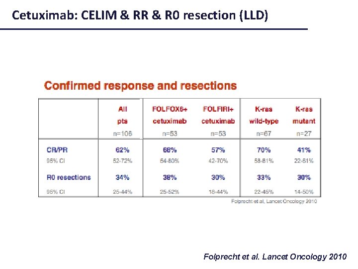 Cetuximab: CELIM & RR & R 0 resection (LLD) Folprecht et al. Lancet Oncology