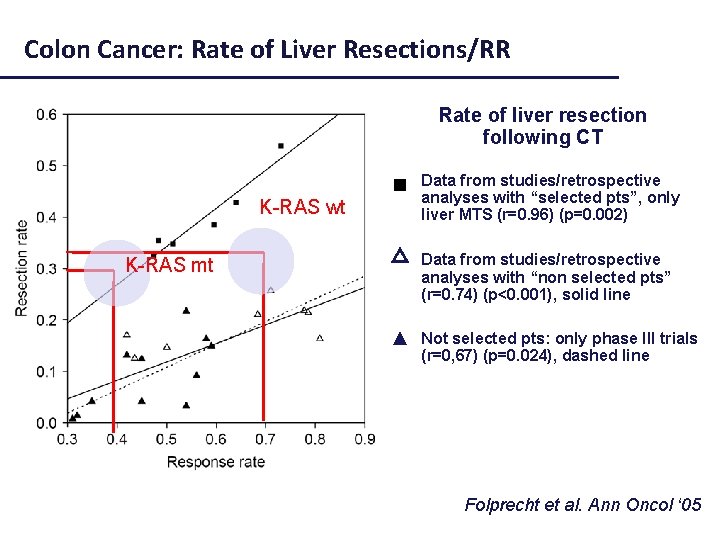 Colon Cancer: Rate of Liver Resections/RR Rate of liver resection following CT Selected pts