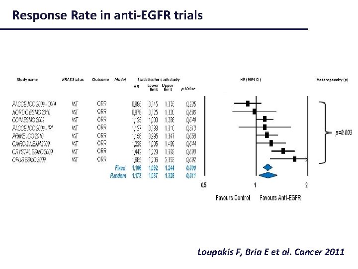 Response Rate in anti-EGFR trials Loupakis F, Bria E et al. Cancer 2011 