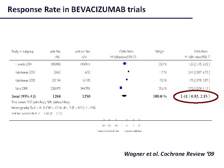 Response Rate in BEVACIZUMAB trials Wagner et al. Cochrane Review ‘ 09 