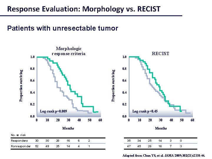 Response Evaluation: Morphology vs. RECIST Patients with unresectable tumor Morphologic response criteria RECIST 1.