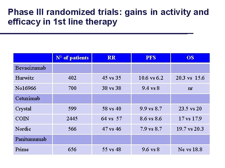 Phase III randomized trials: gains in activity and efficacy in 1 st line therapy