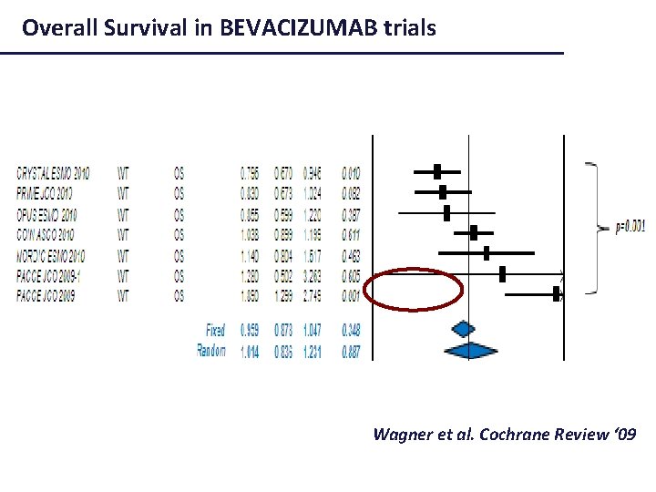 Overall Survival in BEVACIZUMAB trials Wagner et al. Cochrane Review ‘ 09 