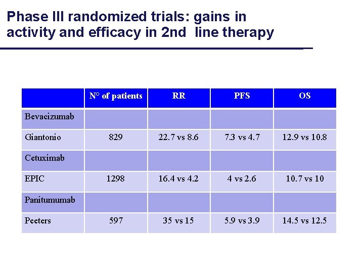 Phase III randomized trials: gains in activity and efficacy in 2 nd line therapy