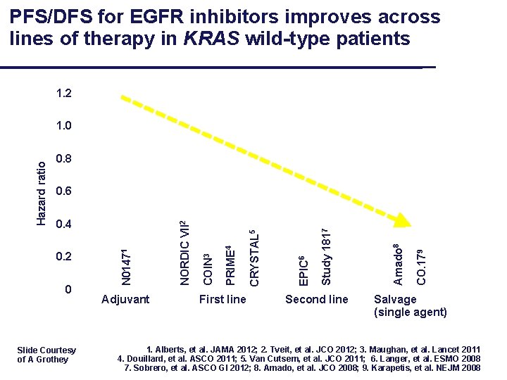 PFS/DFS for EGFR inhibitors improves across lines of therapy in KRAS wild-type patients 1.