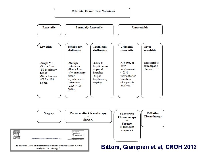 Bittoni, Giampieri et al, CROH 2012 