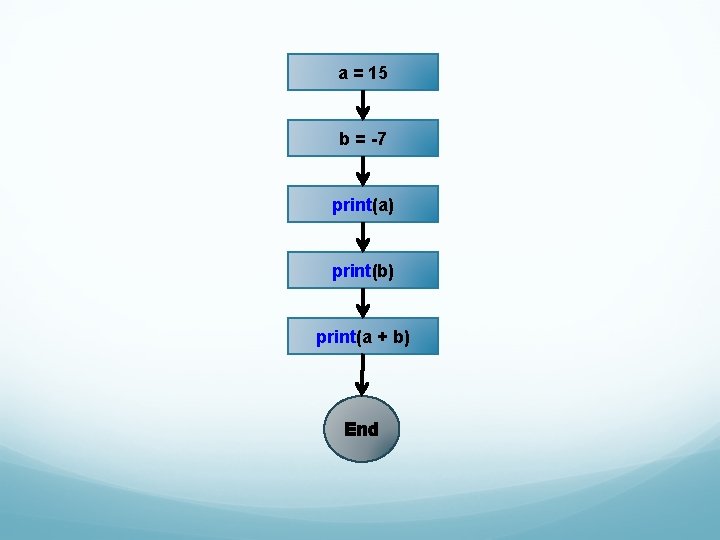 a = 15 b = -7 print(a) print(b) print(a + b) End 