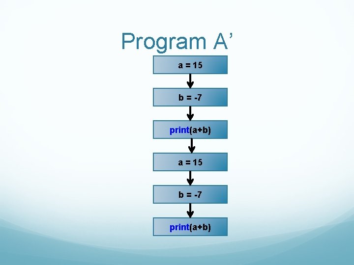 Program A’ a = 15 b = -7 print(a+b) 