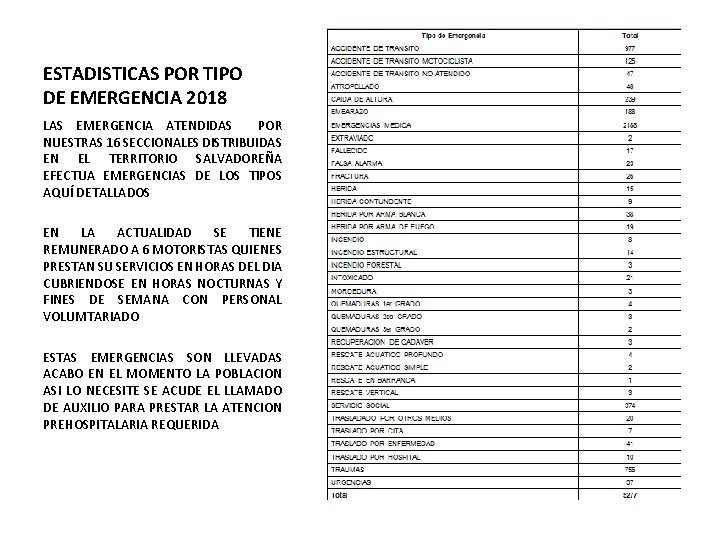 ESTADISTICAS POR TIPO DE EMERGENCIA 2018 LAS EMERGENCIA ATENDIDAS POR NUESTRAS 16 SECCIONALES DISTRIBUIDAS