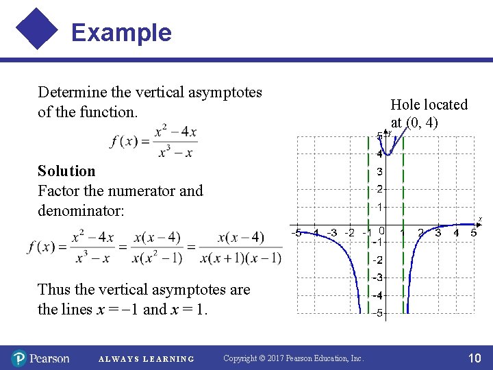 Example Determine the vertical asymptotes of the function. Hole located at (0, 4) Solution
