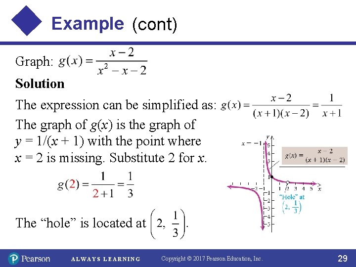 Example (cont) Graph: Solution The expression can be simplified as: The graph of g(x)