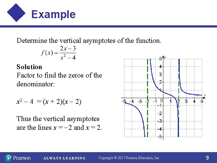 Example Determine the vertical asymptotes of the function. Solution Factor to find the zeros
