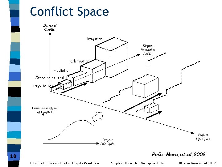 Conflict Space Degree of Conflict litigation Dispute Resolution Ladder arbitration mediation Standing neutral negotiation