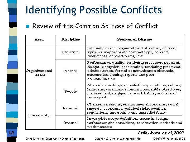 Identifying Possible Conflicts n Review of the Common Sources of Conflict 12 Peña-Mora, et.