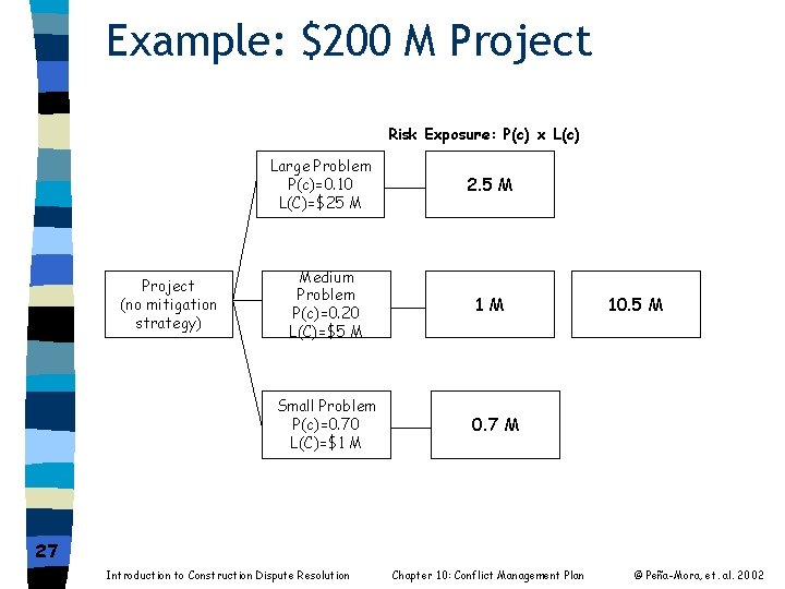 Example: $200 M Project Risk Exposure: P(c) x L(c) Large Problem P(c)=0. 10 L(C)=$25