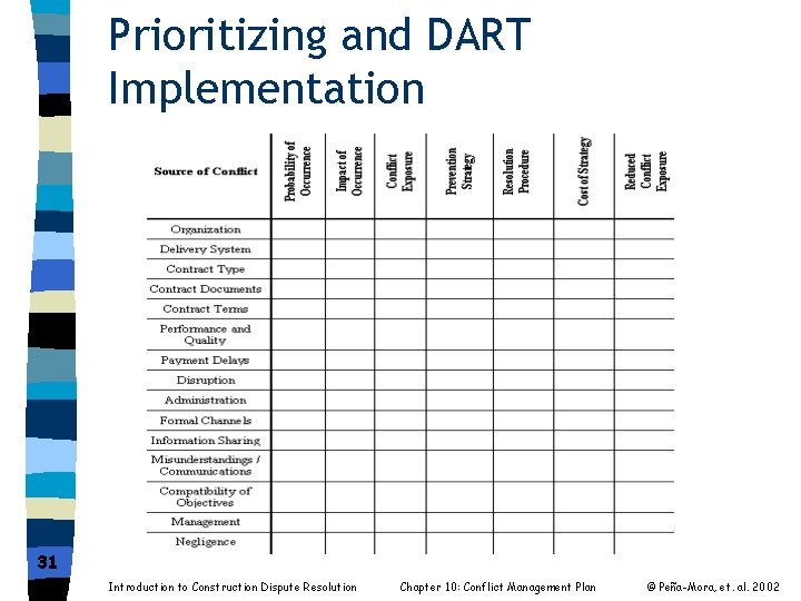Prioritizing and DART Implementation 31 Introduction to Construction Dispute Resolution Chapter 10: Conflict Management