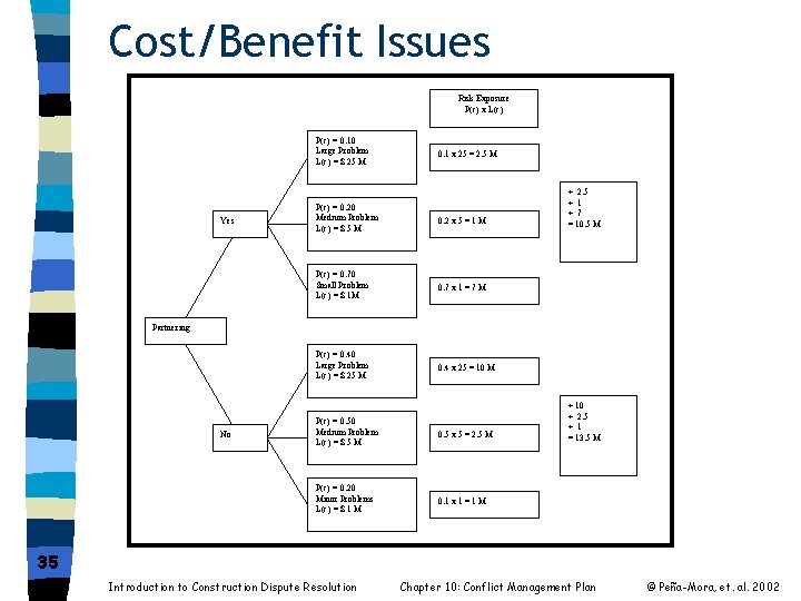 Cost/Benefit Issues Risk Exposure P(c) x L(c) P(c) = 0. 10 Large Problem L(c)