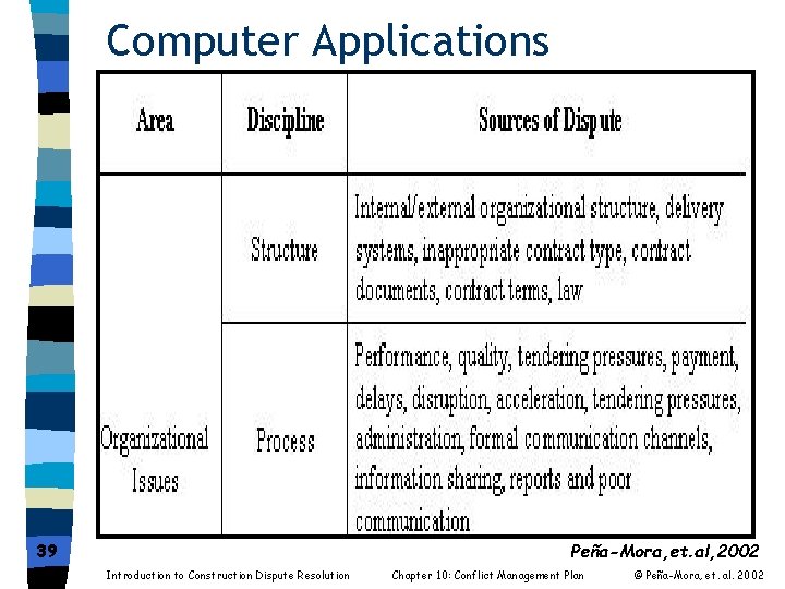 Computer Applications 39 Peña-Mora, et. al, 2002 Introduction to Construction Dispute Resolution Chapter 10: