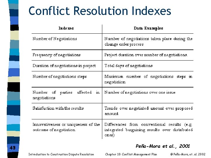 Conflict Resolution Indexes Peña-Mora et al. , 2001 43 Introduction to Construction Dispute Resolution