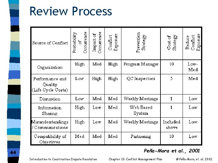 Review Process Peña-Mora et al. , 2001 44 Introduction to Construction Dispute Resolution Chapter