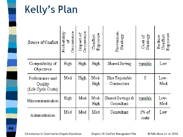 Kelly’s Plan 46 Introduction to Construction Dispute Resolution Chapter 10: Conflict Management Plan ©