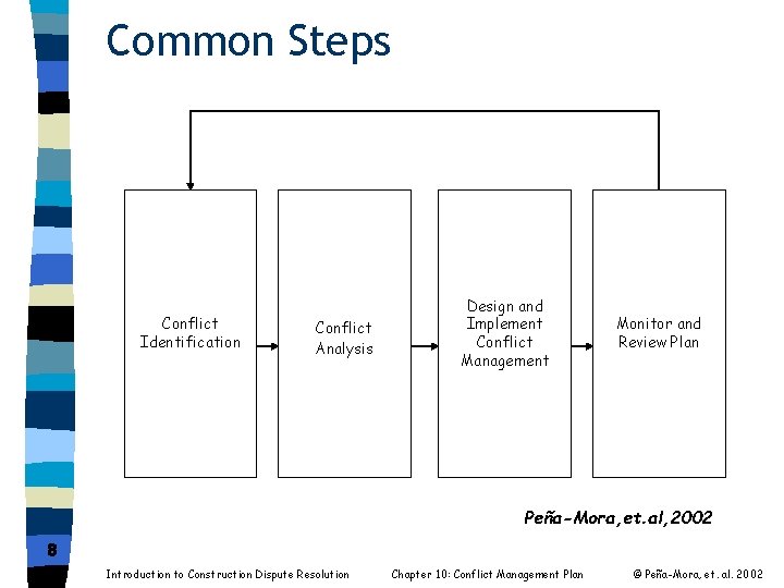 Common Steps Conflict Identification Conflict Analysis Design and Implement Conflict Management Monitor and Review