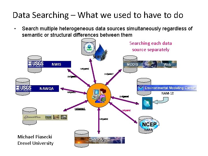 Data Searching – What we used to have to do • Search multiple heterogeneous