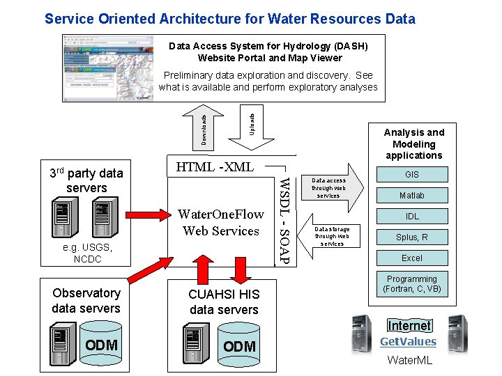 Service Oriented Architecture for Water Resources Data Access System for Hydrology (DASH) Website Portal