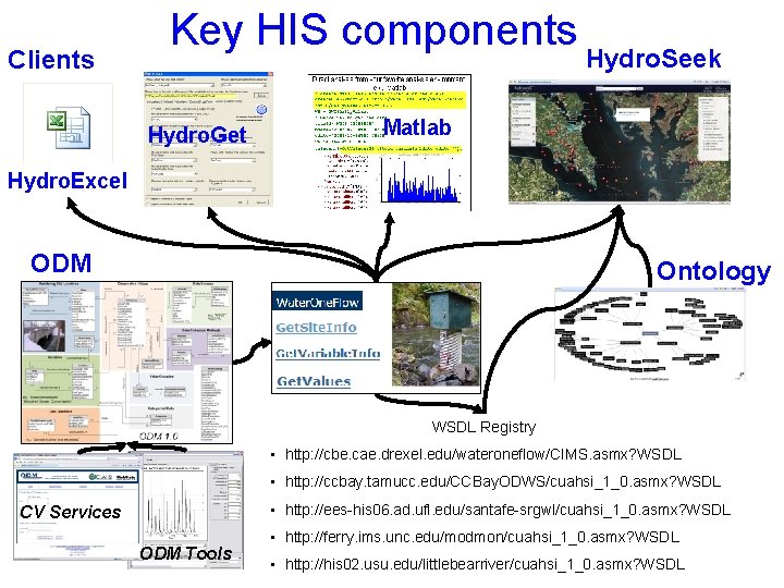 Clients Key HIS components Hydro. Get Hydro. Seek Matlab Hydro. Excel ODM Ontology WSDL