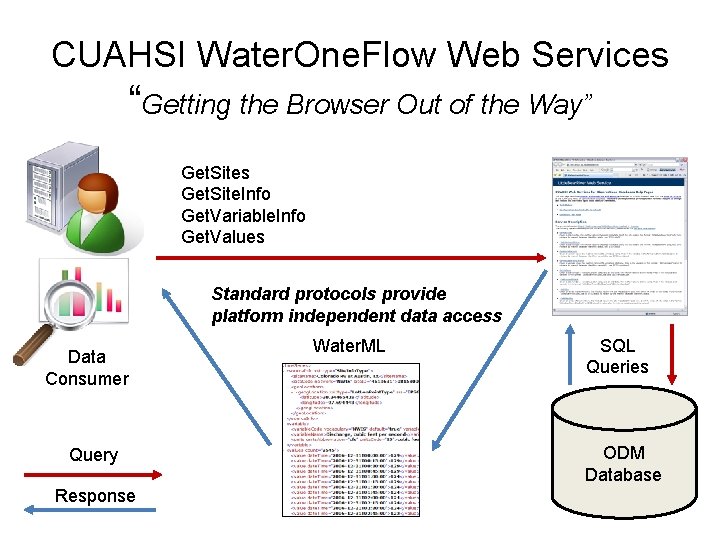 CUAHSI Water. One. Flow Web Services “Getting the Browser Out of the Way” Get.