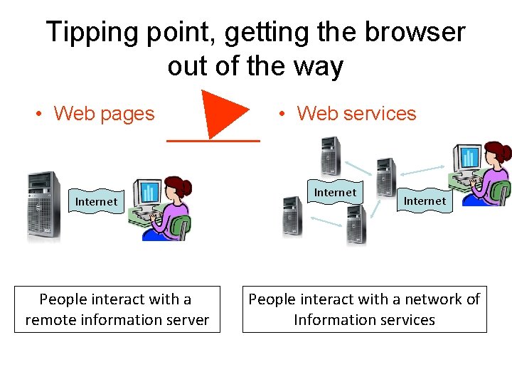 Tipping point, getting the browser out of the way • Web pages Internet People