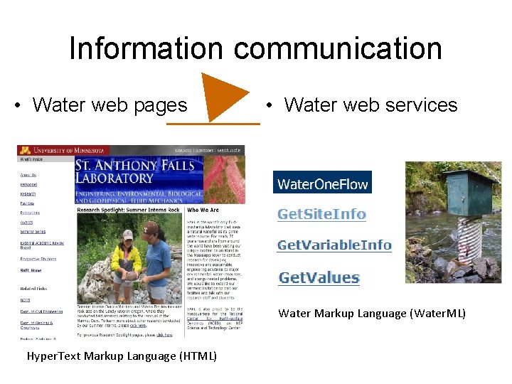 Information communication • Water web pages • Water web services Water Markup Language (Water.