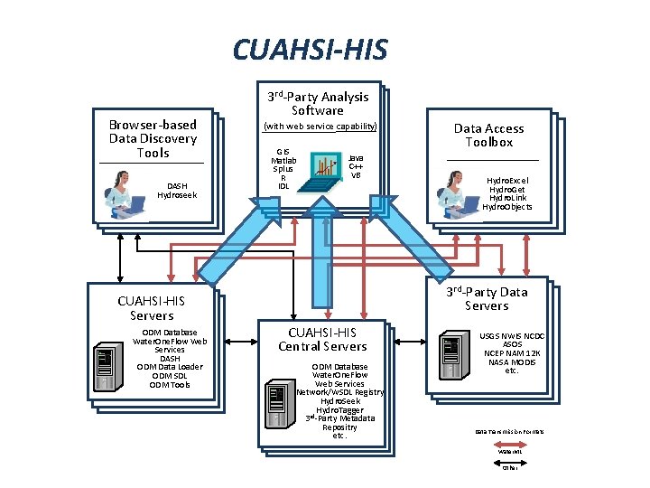 CUAHSI-HIS Browser-based Data Discovery Tools DASH Hydroseek CUAHSI-HIS Servers ODM Database Water. One. Flow