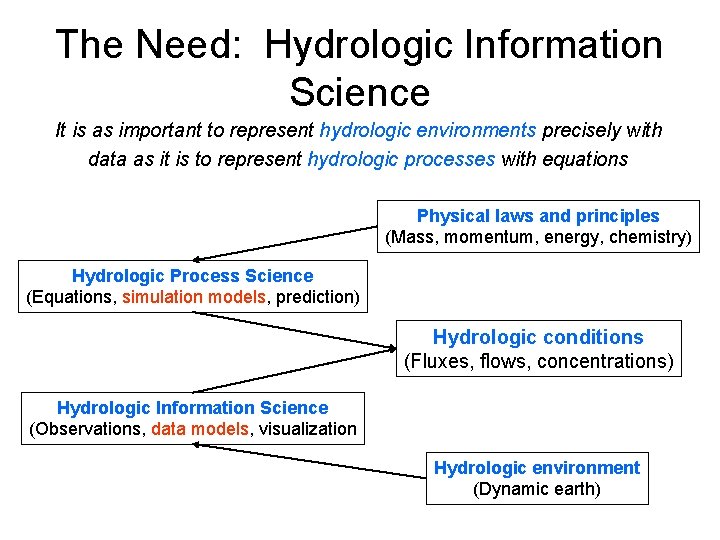 The Need: Hydrologic Information Science It is as important to represent hydrologic environments precisely